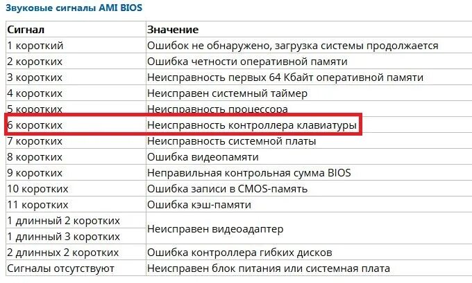 Ami BIOS звуковые сигналы 6 коротких. Таблица сигналов биос Ami. Ami BIOS 2 коротких сигнала. Звуковые сигналы материнской платы ASUS. 3 длинных звонка