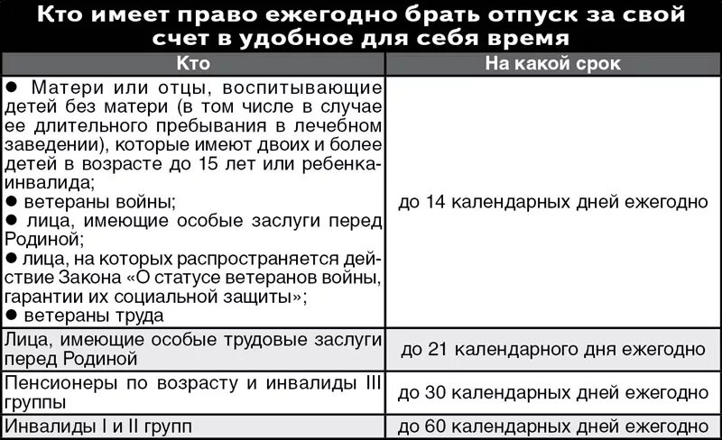 Право на отпуск за свой счет. На сколько дней можно взять отпуск. Отпуск за свой счёт на сколько можно взять. Сколько дней отпуска за свой счет можно взять в году. Трудовой отпуск инвалидам 3 группы