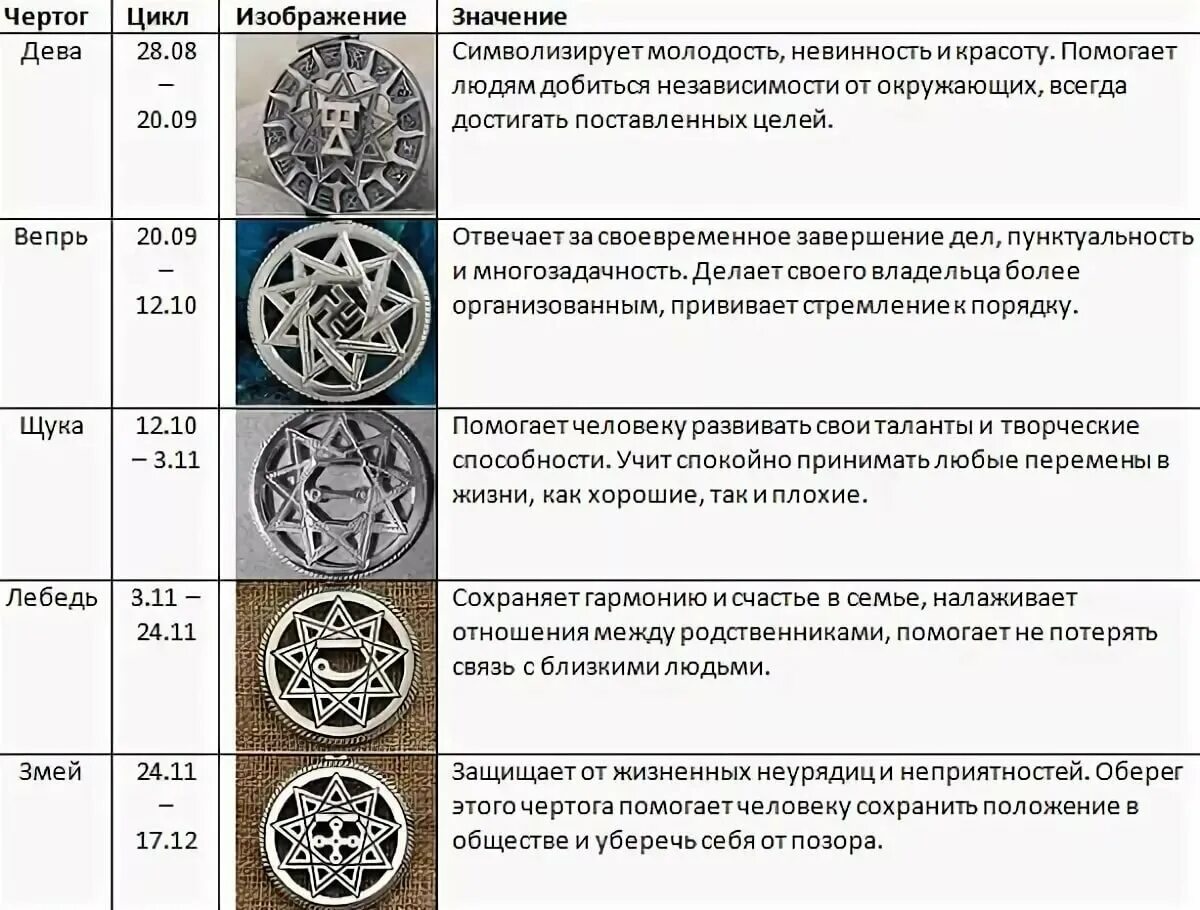 Чертог по дате рождения у славян. Чертоги по дате рождения у славян обереги. Славянские амулеты и обереги Чертоги. Чертоги славян символы. Славянские обереги по знаку зодиака.