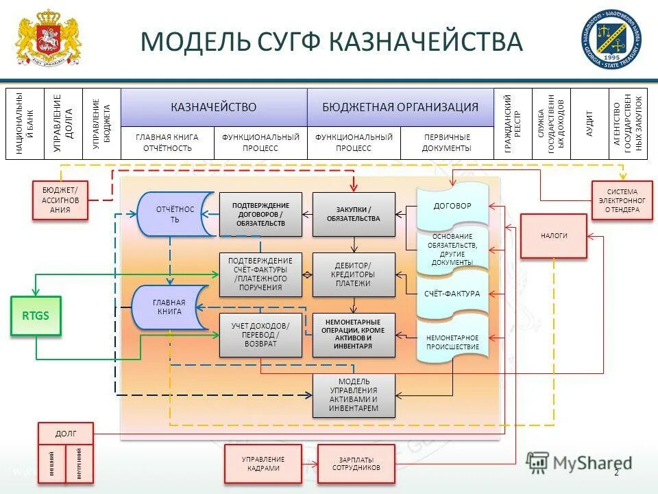 Казначейство список