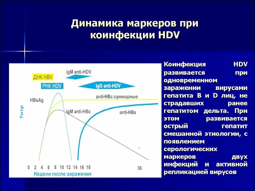 Маркеры реакции. Маркеры коинфекции гепатита д. коинфекция гепатит в и д маркеры. маркеры суперинфекции гепатита в+д. динамика серологических маркеров гепатита в.