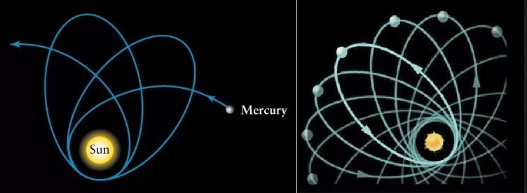 Скорость орбиты меркурия. Орбита Меркурия вокруг солнца. Движение Меркурия вокруг солнца. Вращение Меркурия вокруг солнца. Орбита движения Меркурия.