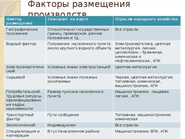 Социально экономические факторы размещения. Факторы размещения отраслей промышленности России таблица. Факторы размещения отраслей хозяйства география 9 класс. Факторы размещения отраслей районы размещения география таблица. Факторы размещения таблица 10 класс география.