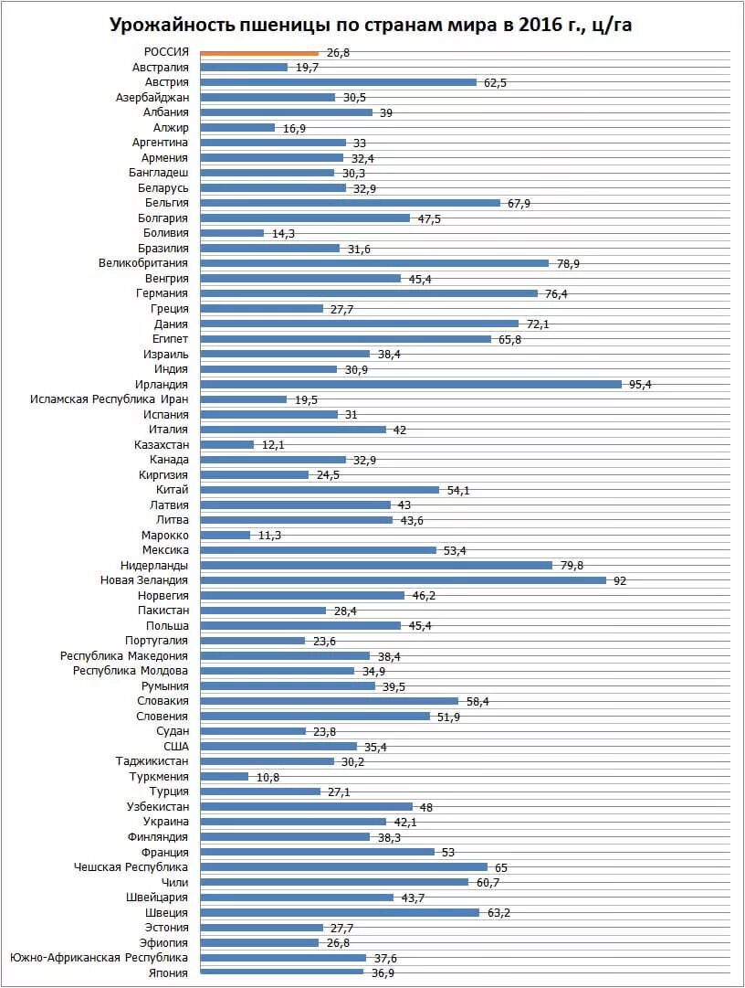 Урожайность пшеницы с 1 га в России. Урожайность пшеницы с 1 га в мире. Урожайность пшеницы в России по регионам таблица. Урожайность пшеницы с 1 га по регионам. Урожайность по регионам