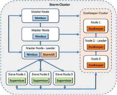 Master node