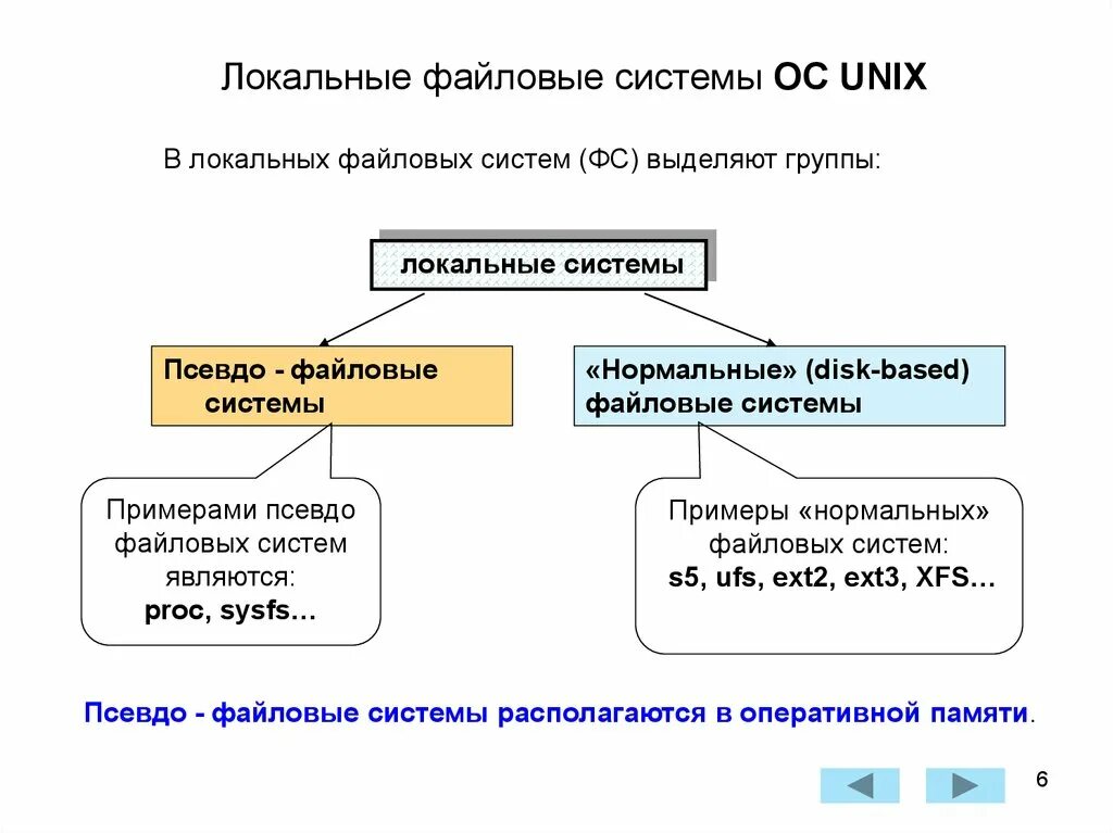 Нарушением целостности системы. Локальная Операционная система. Локальные операционные системы примеры. Файловая система операционной системы. Файловая система Unix.