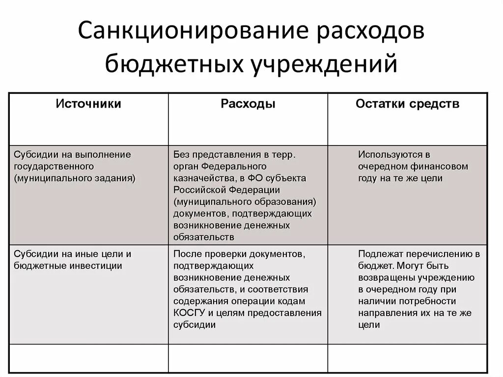 Порядок расходов бюджетных учреждений