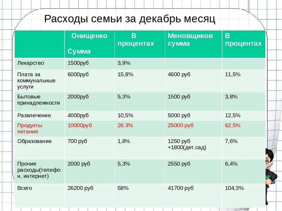 Сколько составляет основу. Бюджет семьи таблица. Семейные расходы таблица. Доходы и расходы семьи таблица. Бюджет семьи на месяц таблица.