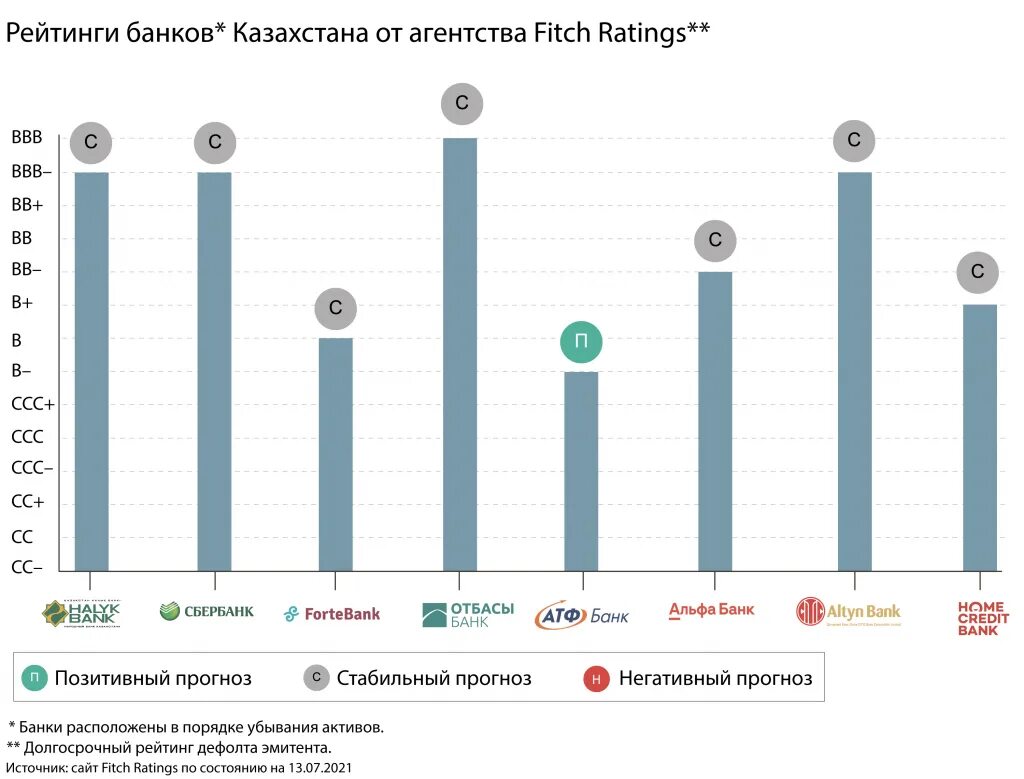 Рейтинговые агентства банков. Банки Казахстана. Jusan Bank. Рейтинг банков Казахстана.