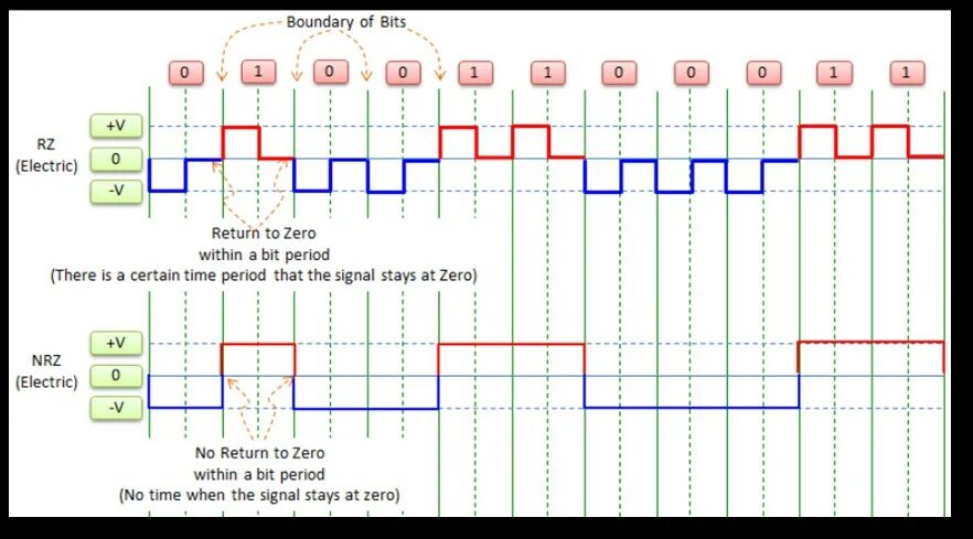 NRZ (non-Return-to-Zero) и Manchester. Частота NRZ. Дифференциальный Манчестерский код DM-S. Как работает Return.