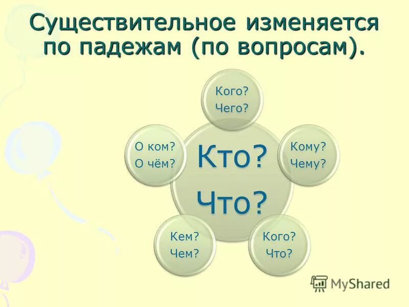 Как изменяется существительное 3 класс. Существительные изменяются по вопросам для. Имена существительные изменяются по падежам.