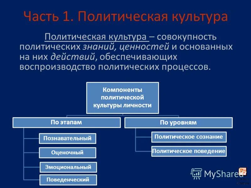 политический процесс егэ обществознание. структурные составляющие политического процесса. элементы полит культуры. основные акторы политического процесса. элементы политических технологий.