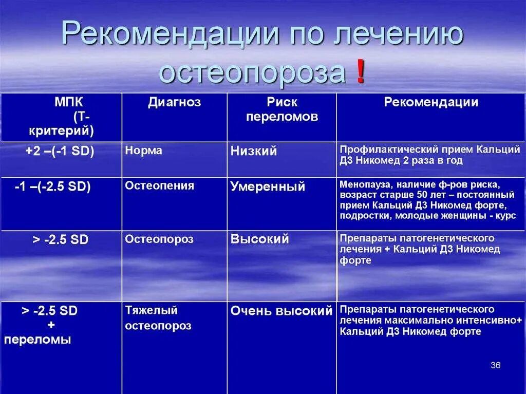 Лечение остеопороза препараты лучшие безопасные. Лечение остеопороза препараты лучшие безопасные