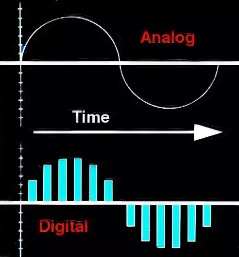 Analog digital. Digital analog. analog va raqamli signallar. analog raqamli raqamli analog. analog signal va raqamli signal.