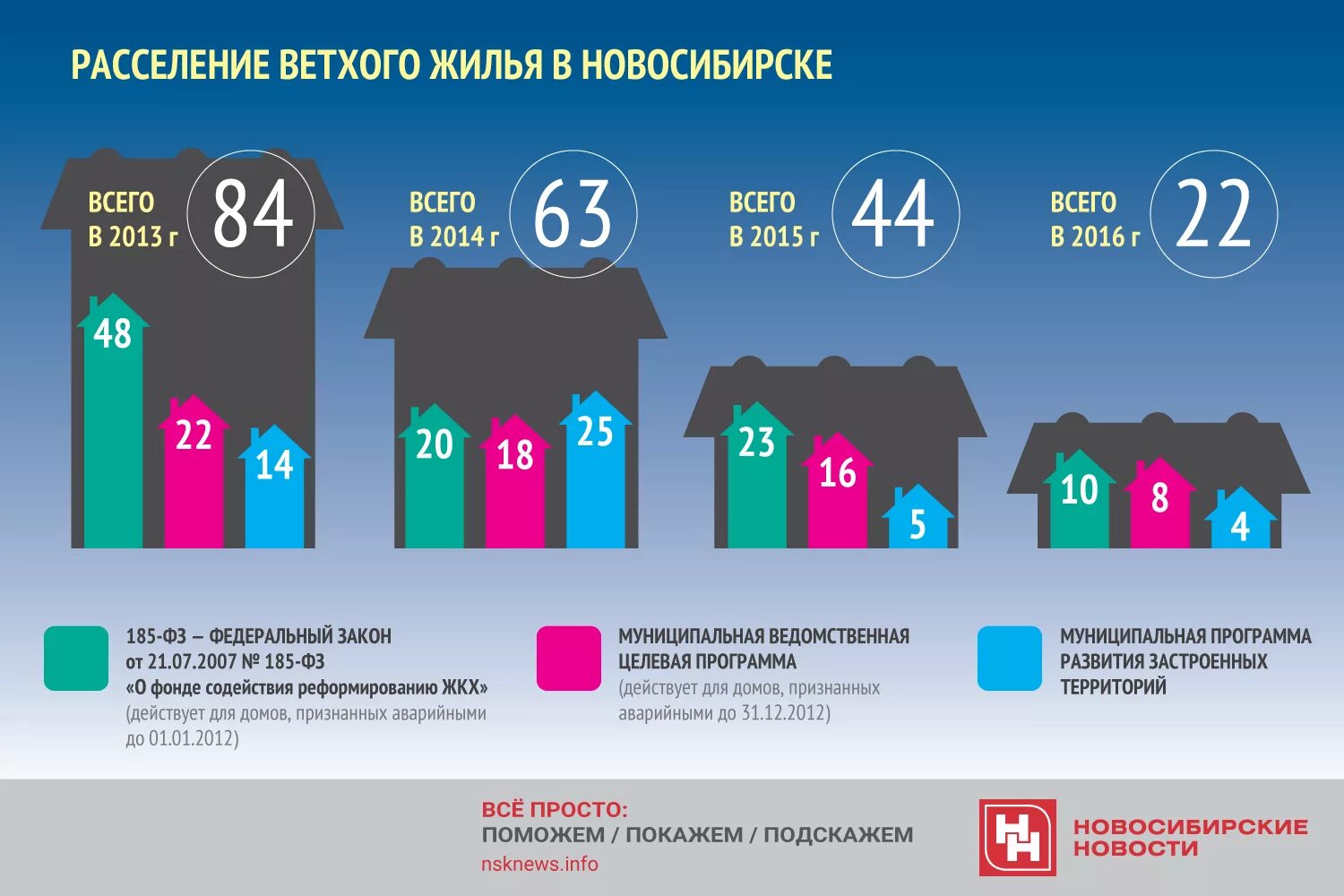 Расселение ветхого жилья. Переселение из аварийного жилья инфографика. Переселение из ветхого и аварийного жилья. Программа переселения из ветхого жилья. Переселение жк рф