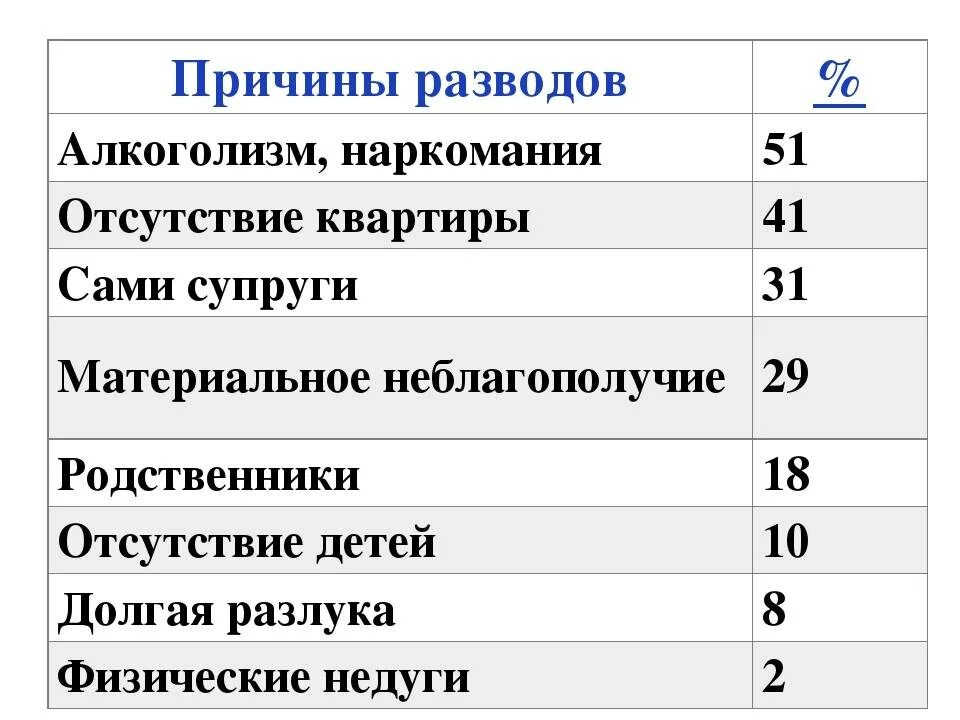 Причины разводов. Причины развода. Причины расторжения брака. Причины разводов статистика.