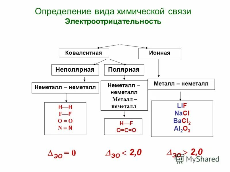 Типы химических связей электроотрицательность. Схема определение типа химической связи. Как определить Тип связи в химии. Как отличать типы химических связей.