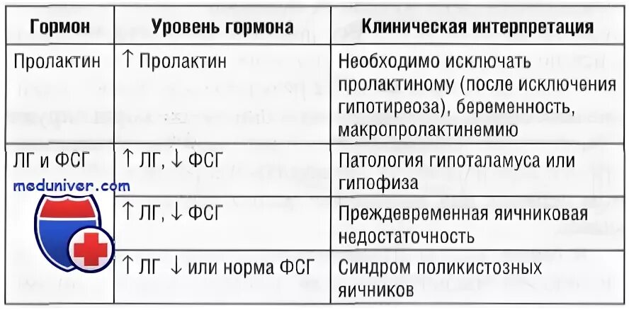 Нормальное соотношение ЛГ И ФСГ. Показатели ФСГ норма у женщин. Норма показателей гормонов ФСГ И ЛГ. Взаимосвязь эстрогенов ФСГ И ЛГ.