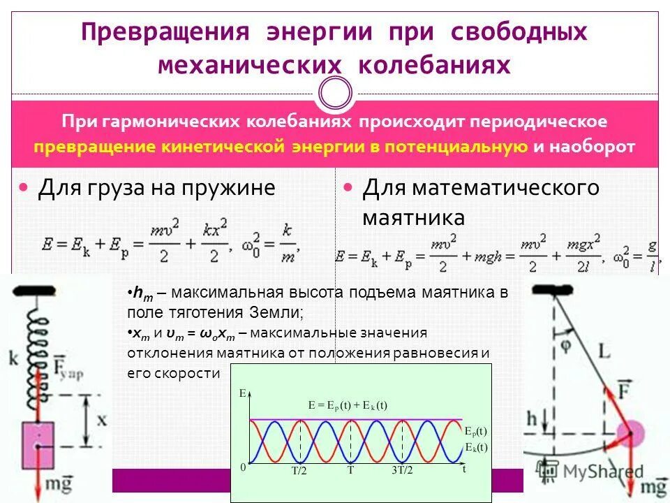 При свободных колебаниях изменяется