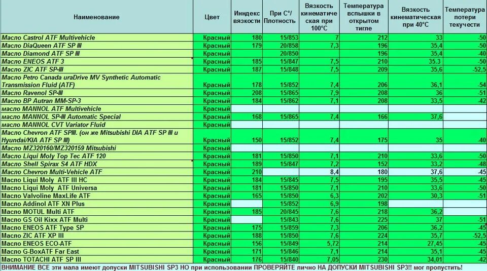 Таблица автомобильных масел. Вязкость моторного масла. Трансмиссионные масла характеристики таблица. Таблица взаимозаменяемости масел.