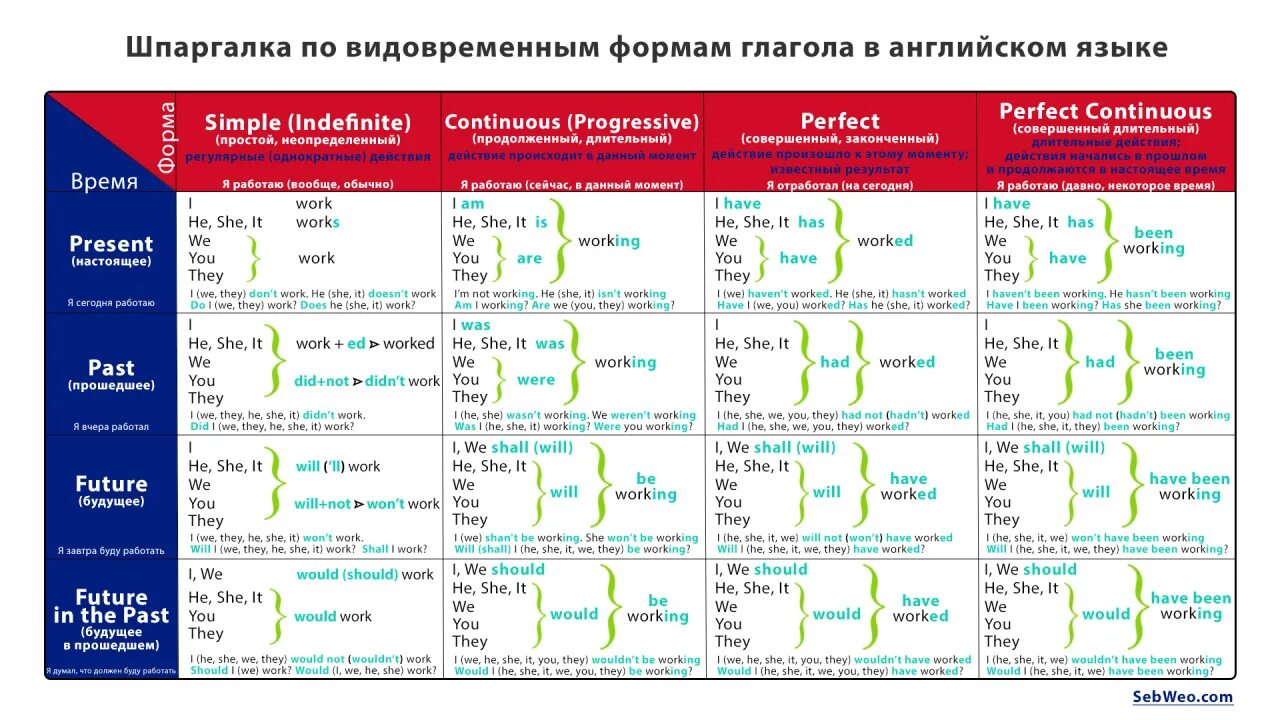 Класс времени c. Таблица временных форм глагола в английском. Грамматика 5 класс английский язык шпаргалка. Шпаргалки английский язык. Образование времён в английском языке таблица.