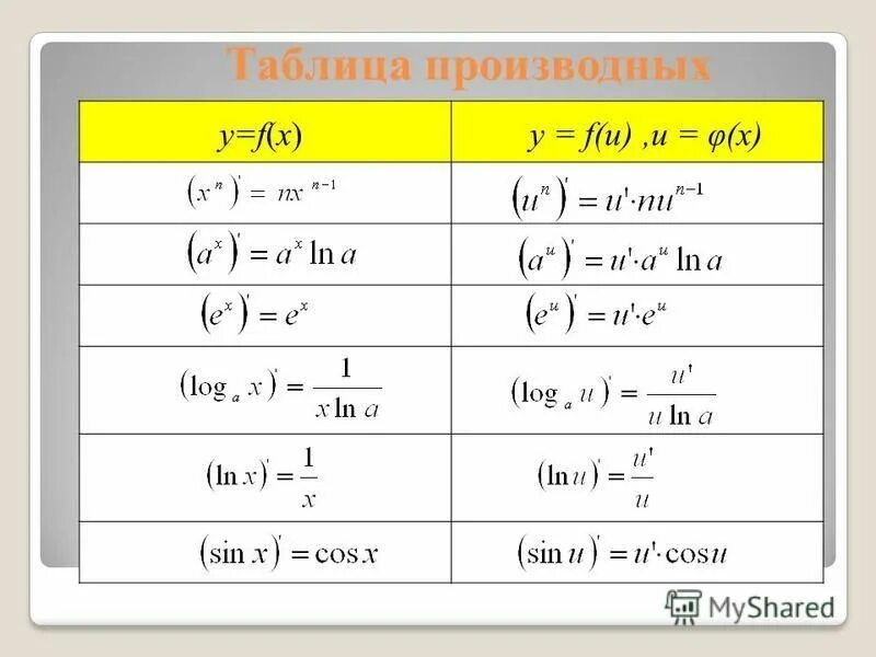 Таблица производных основных функций. Таблица производных функций 1/x. Формулы производной таблица полная. Таблица производных x2.