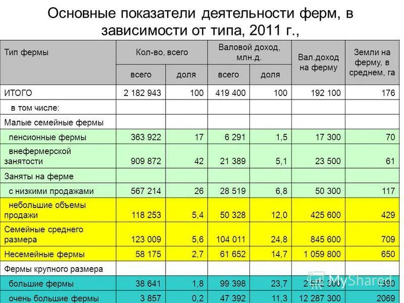 Основные показатели валового дохода. Показатели на ферме. Прибыль фермерство ферма. Структура доходов молочной фермы. Основные производственные показатели работы фермы кроликов.