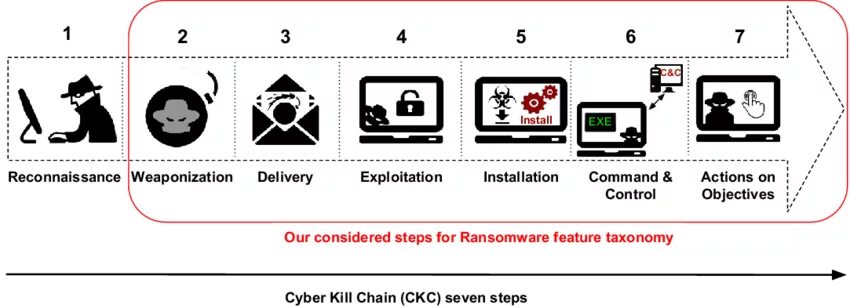 Модель Cyber Kill Chain. Этапы Cyber Kill Chain. Kill Chain Mitre. Unified Kill Chain. Kill chain