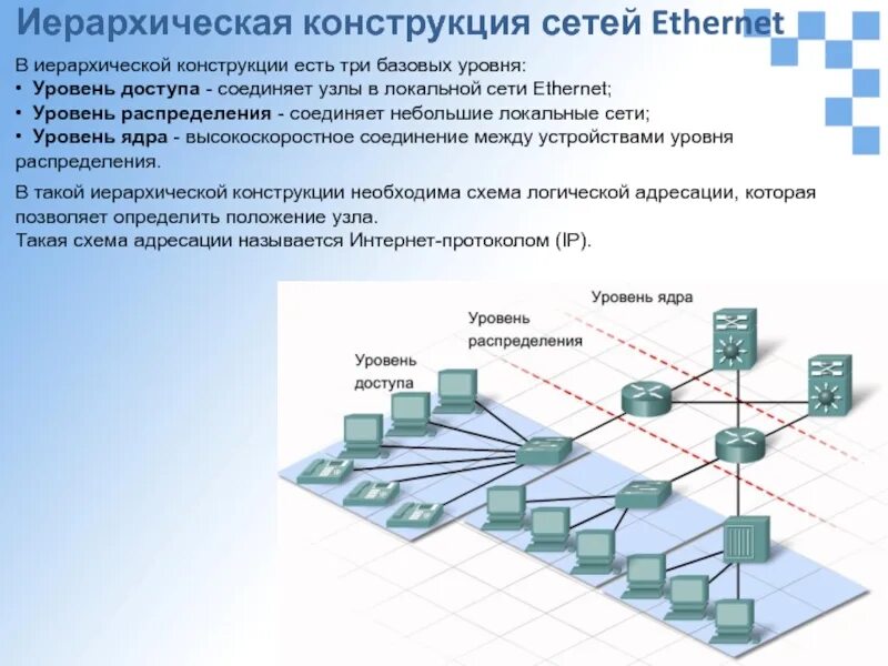 Уровень доступа сети. Иерархическая сеть схема. Уровень распределения сети. Уровни Ethernet. Level network