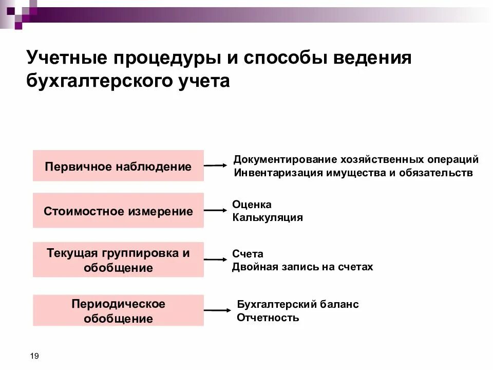 Основные законы ведения. Последовательность осуществления бухгалтерского учета. Способы ведения бухгалтерского учета. Способы ведения учета. Способы введения бух учета.