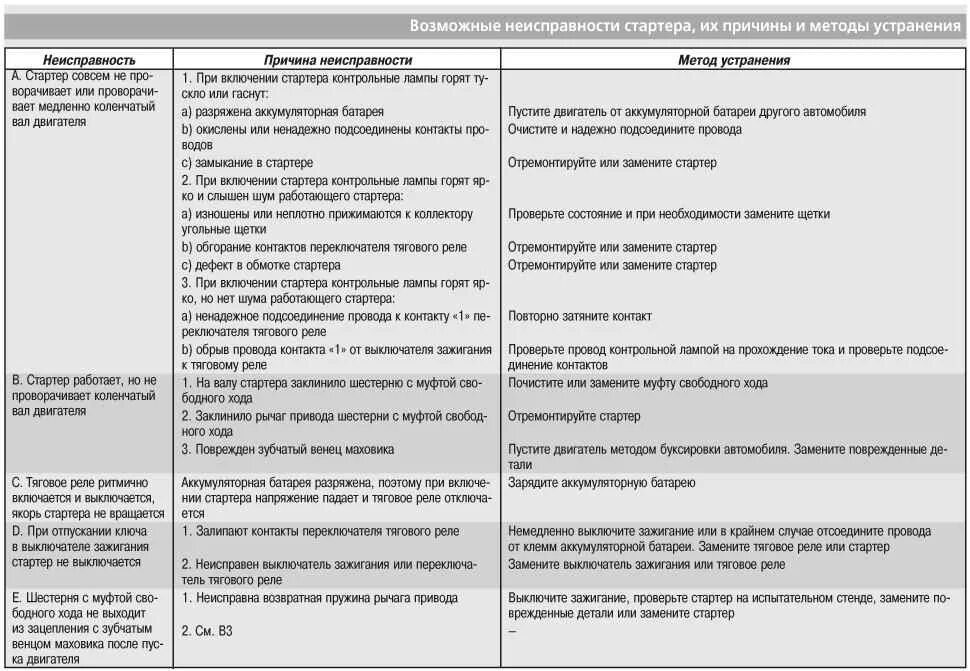 Картинки неисправности. Технологическая карта ремонта стартера автомобиля. Таблица неисправностей стартера автомобиля. Схема устранения неисправностей генератора. Технологическая карта по замене стартера.