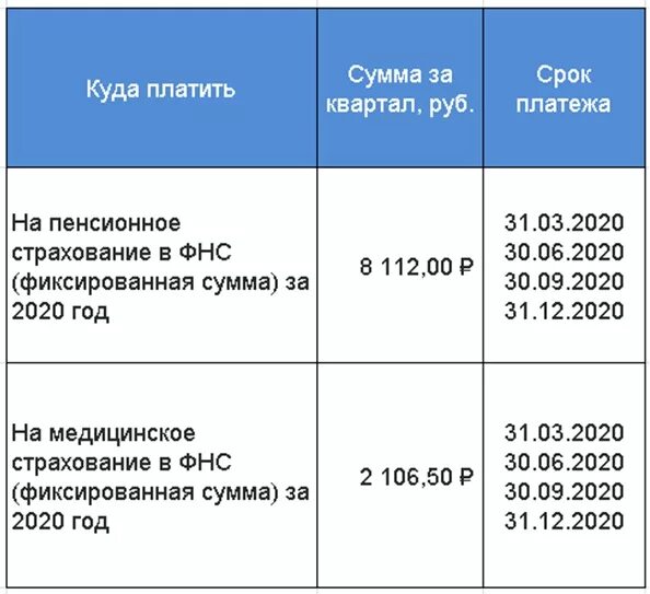 1 налог ип свыше 300000. Страховые взносы ИП В 2020 году за себя. Размер страховых взносов для ИП В 2021. Фиксированный платёж для ИП. Сумма страховых взносов для ИП по годам.