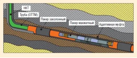Заканчивание горизонтальных скважин