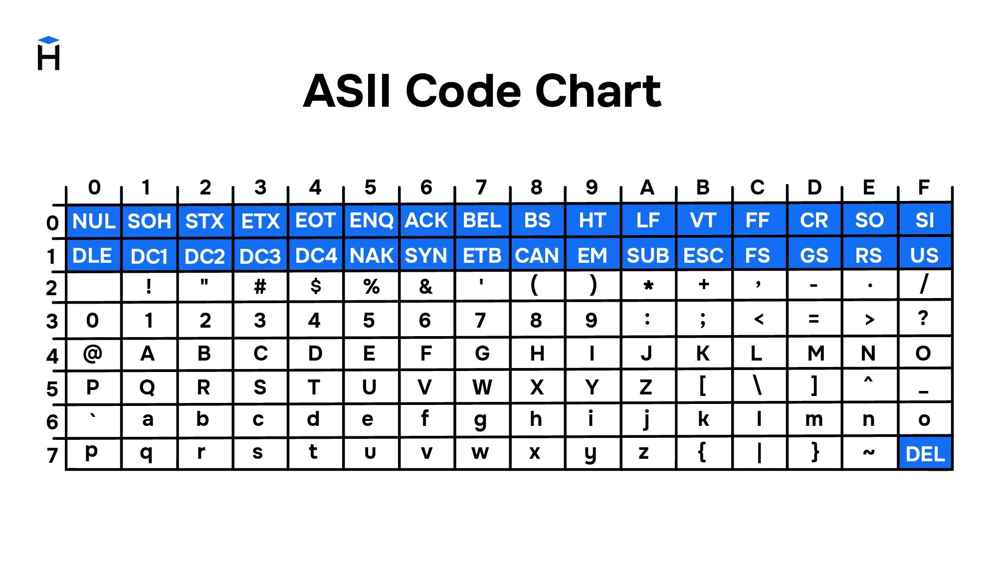 Код символа 32. ASCII таблица. ASCII таблица hex. Кодировка юникод. ASCII таблица ESC.