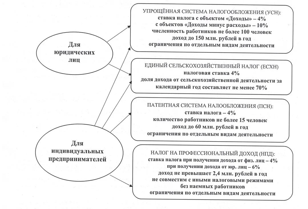 Переход на единый налог. Режимы налогообложения. Налогообложение индивидуальных предпринимателей. Упрощённая система налогообложения. Упрощенная система налогообложения схема.