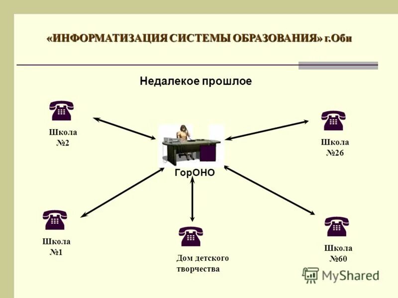 Неформальное образование библиотечных. Сетевые педагогические сообщества. Гороно сетевое образование. Структура отдела образования муниципального района. Гороно сетевое образование.