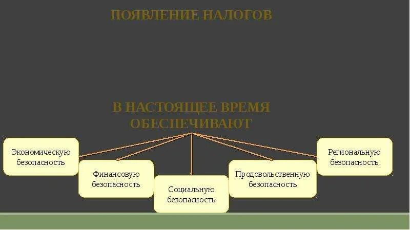 Налоги как фактор экономической и финансовой безопасности. Факторы экономической безопасности государства. Роль налогов в обеспечении экономической безопасности государства. Факторы финансовой безопасности.