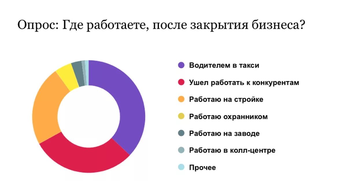 Где работали опрос