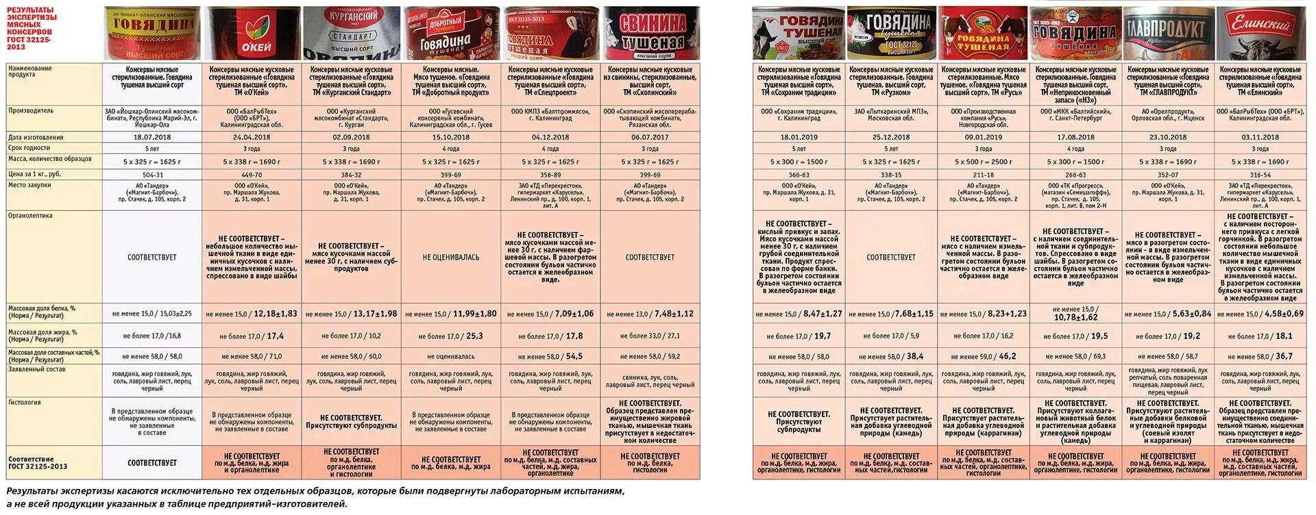 печень трески. рыбные консервы в масле. сгущенные молочные консервы.