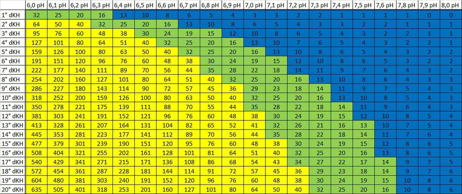 Таблица со2 PH KH. Таблица PH KH co2. Показатели воды KH , GH, PH. KH аквариумной воды норма. Ve таблица
