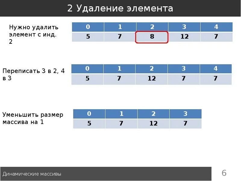 Массивы информатика 11 класс. Динамический массив. Динамические массивы фото. Удаление и добавление элемента в динамический массив. Динамические массивы презентация\ Поляков.