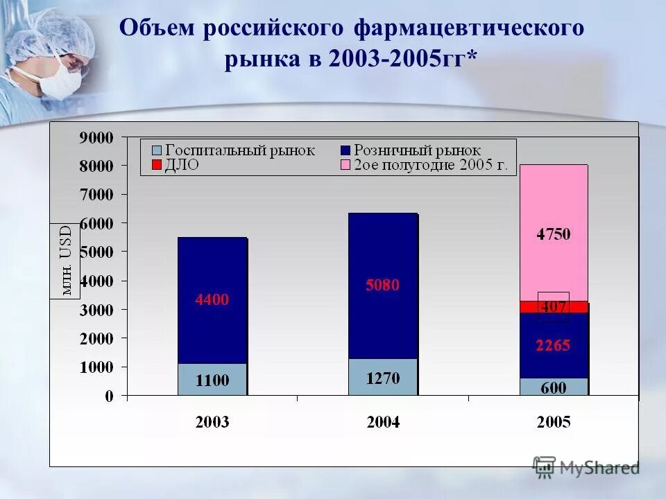 динамика фармацевтического рынка россии 2021. российский фармацевтический рынок. объем фармацевтического рынка. обвал фармацевтического рынка. объём российского фармацевтического рынка.