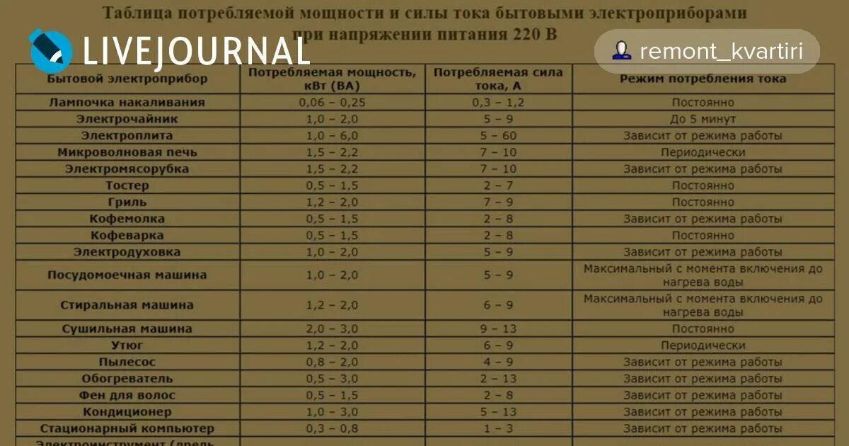 Сила тока стиральной машины. Мощность посудомоечной машины КВТ. Мощность потребления электроэнергии посудомоечной машины бош. Потребляемая мощность посудомоечной машины в КВТ. Сколько потребляет посудомоечная машина КВТ.