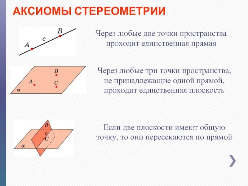 Прямые принадлежащие плоскости. Аксиомы стереометрии. Точка принадлежит двум плоскостям. Прямая принадлежит плоскости. Любые две различные прямые имеют общую точку