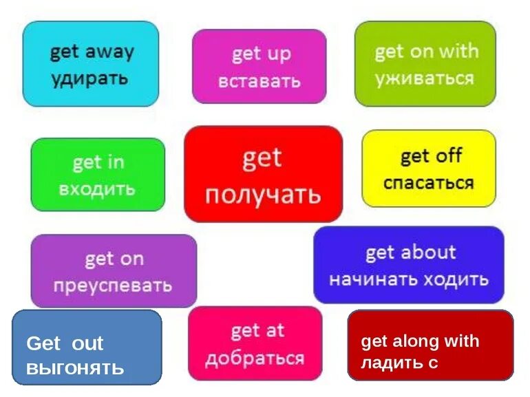 Get me перевод на русский. Фразовый глагол to get. Фразовые глаголы в английском get. Фразовый глагол get формы. Выражения с глаголом get.