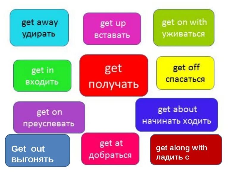 Be go got. Глагол to get. Фразовый глагол to get. Get с предлогами фразовые глаголы. Фразовый глагол get c предлогами.