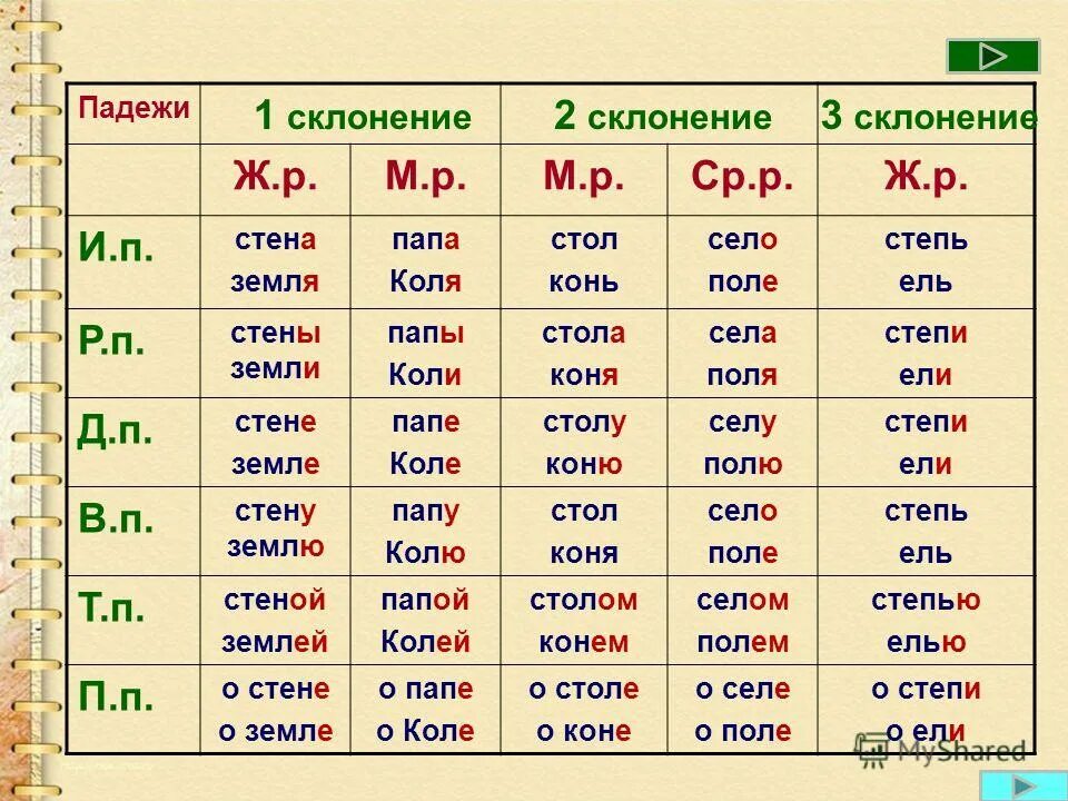 Склонение существительных 4 класс русский язык таблица. Склонение имён существительных 1 2 3 склонения. Существительное склонение таблица. Русский язык 4 класс 1 склонения. Таблица три склонения имен существительных 4 класс школа россии.