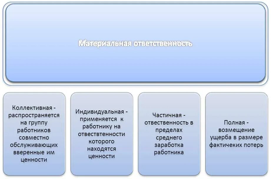 Вид материальной ответственности работника перед работодателем. Материальная ответственность. индивидуальная и коллективная материальная ответственность. индивидуальная материальная ответственность работника. полная индивидуальная материальная ответственность работника.