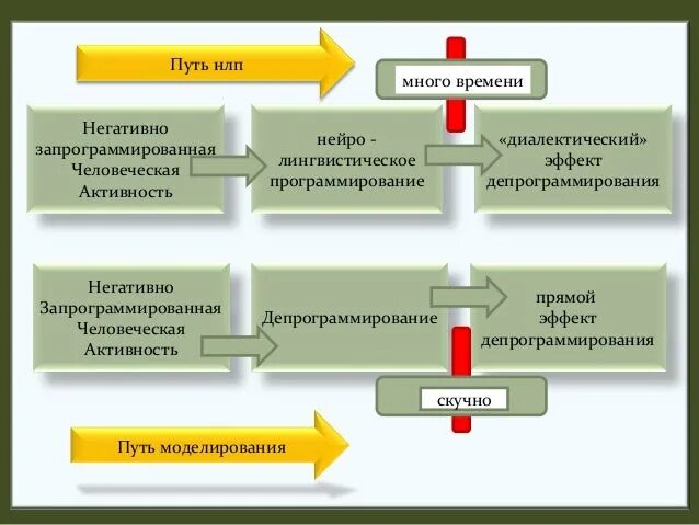 Запрограммирован ли человек. Депрограммирование. Лингвистическое программирование фото. Введение в нейролингвистическое программирование. Запрограммированная.