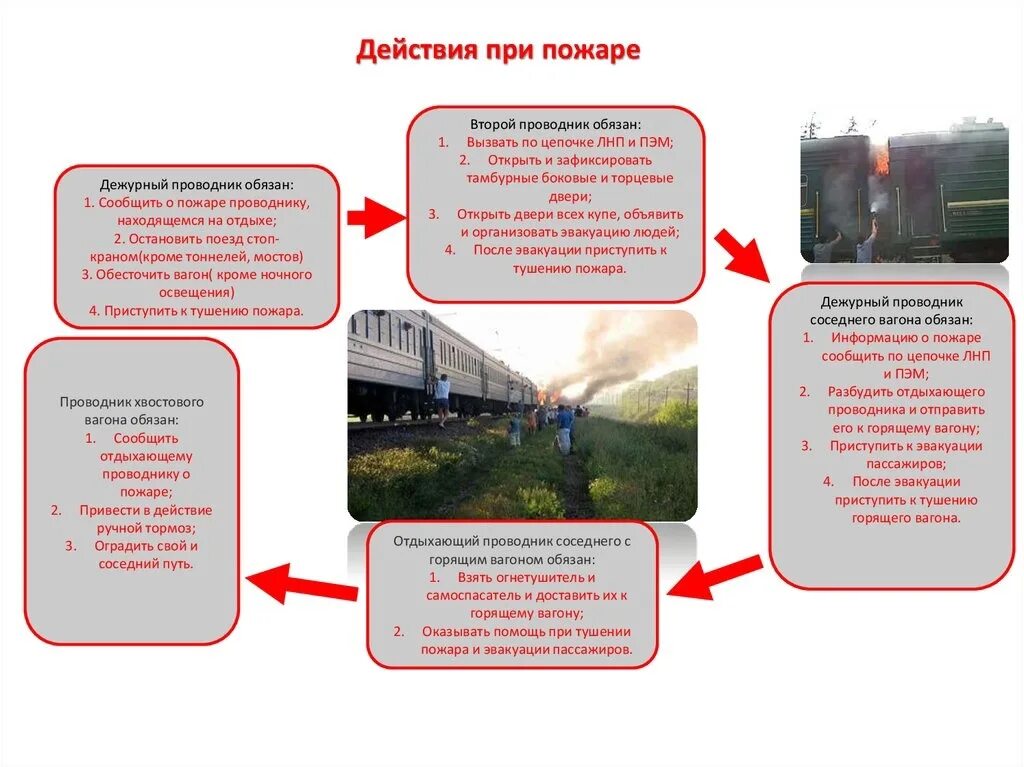 Обязан ли начальник пассажирского поезда. Действия проводника при пожаре в пассажирском вагоне. Порядок действий проводника при пожаре в вагоне. Порядок действий проводника при обнаружении пожара в вагоне. Пожарная безопасность для проводника пассажирского вагона.